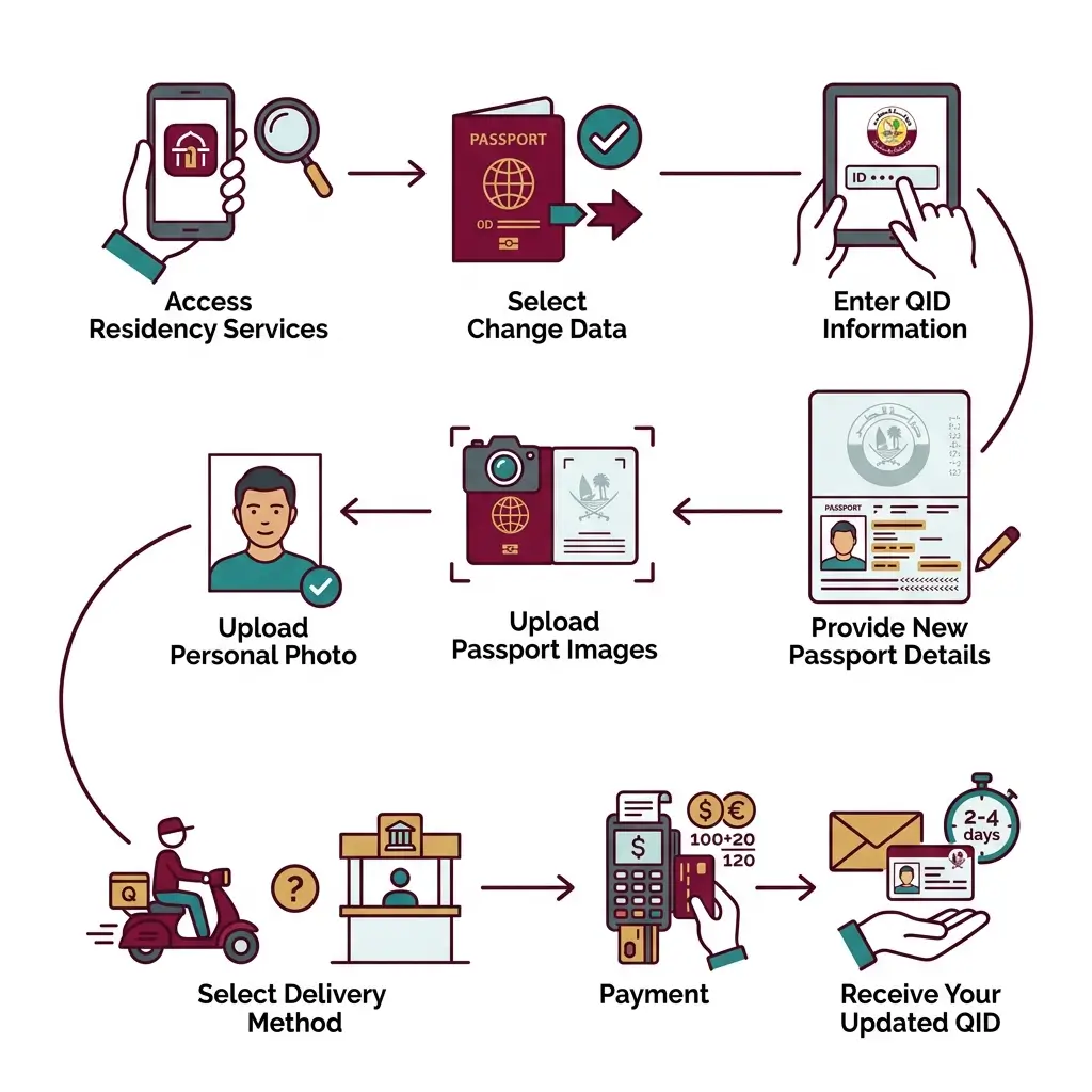 Change Passport Number via Metrash2 App