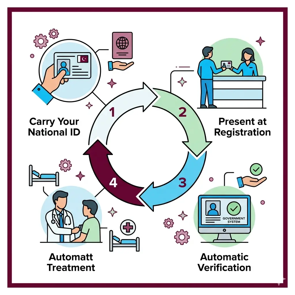 How to Use Your Qatar ID for Healthcare Services